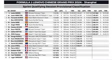 Thumbnail for article: Provisional starting grid Sprint race China: Norris starts from pole
